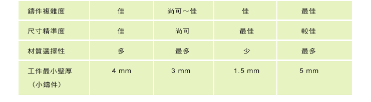 重力鑄造